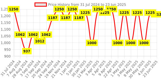 myntra.com VECTOR X Unisex Mesh Non-Marking Badminton Shoes vector x Price History Graph from 31 Jul 2024 to 23 Jun 2025