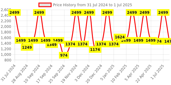 myntra.com VECTOR X Unisex Mesh Running Non-Marking Shoes vector x Price History Graph from 31 Jul 2024 to 1 Jul 2025