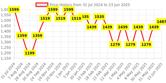 myntra.com VECTOR X Unisex Mesh Running Non-Marking Shoes vector x Price History Graph from 31 Jul 2024 to 23 Jun 2025