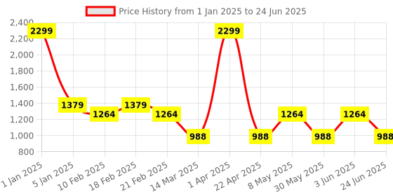 myntra.com VECTOR X Unisex Mesh Running Non-Marking Shoes vector x Price History Graph from 1 Jan 2025 to 24 Jun 2025