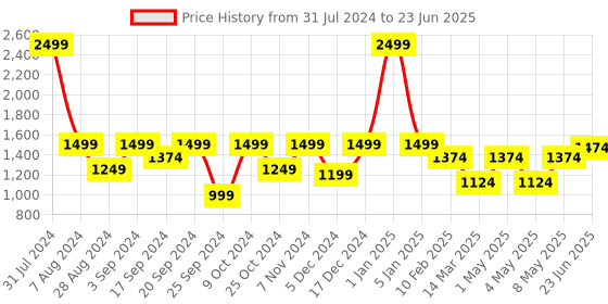 myntra.com VECTOR X Unisex Mesh Running Non-Marking Shoes vector x Price History Graph from 31 Jul 2024 to 23 Jun 2025