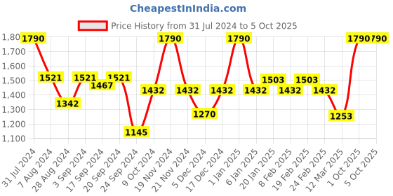 myntra.com VECTOR X Unisex Non-Marking Badminton Shoes vector x Price History Graph from 31 Jul 2024 to 5 Oct 2025