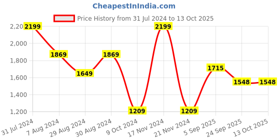 myntra.com VECTOR X Unisex Non-Marking Badminton Shoes vector x Price History Graph from 31 Jul 2024 to 13 Oct 2025