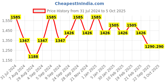myntra.com VECTOR X Unisex Printed Badminton Shoes vector x Price History Graph from 31 Jul 2024 to 4 Oct 2025