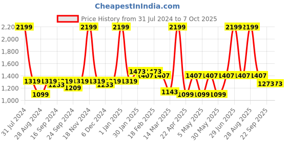 myntra.com VECTOR X Unisex Printed Badminton Shoes vector x Price History Graph from 31 Jul 2024 to 7 Oct 2025