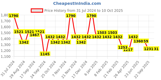 myntra.com VECTOR X Unisex Printed Badminton Shoes vector x Price History Graph from 31 Jul 2024 to 10 Oct 2025