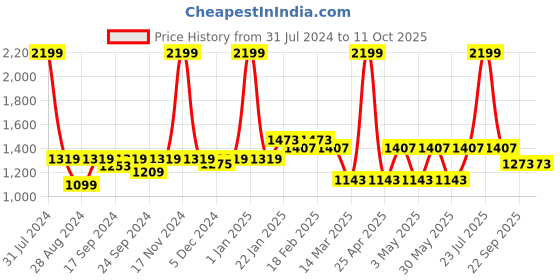 myntra.com VECTOR X Unisex Printed Badminton Shoes vector x Price History Graph from 31 Jul 2024 to 10 Oct 2025