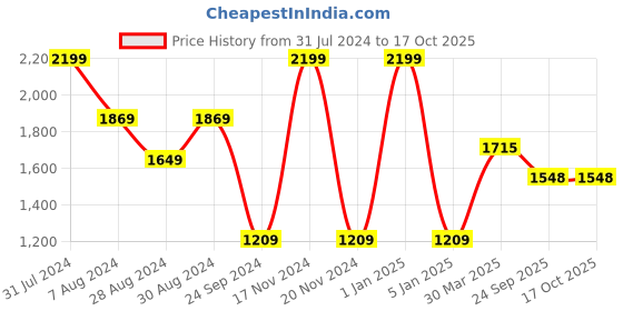 myntra.com VECTOR X Unisex Printed Badminton Shoes vector x Price History Graph from 31 Jul 2024 to 16 Oct 2025