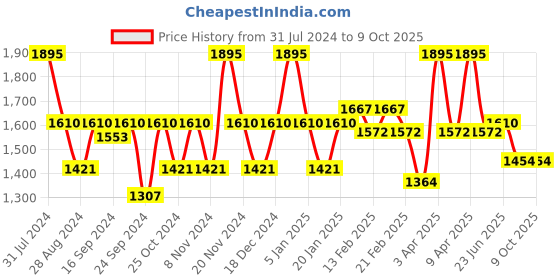 myntra.com VECTOR X Unisex Printed Basketball Shoes vector x Price History Graph from 31 Jul 2024 to 8 Oct 2025