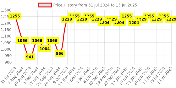 myntra.com VECTOR X Unisex Printed Fixed Cleats Lace-Up Football Shoes vector x Price History Graph from 31 Jul 2024 to 13 Jul 2025