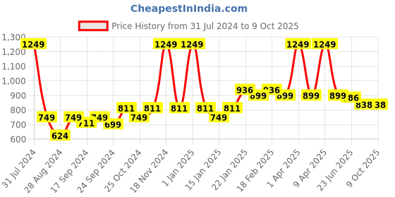 myntra.com VECTOR X Unisex Printed Fixed Cleats Lace-Up Football Shoes vector x Price History Graph from 31 Jul 2024 to 9 Oct 2025