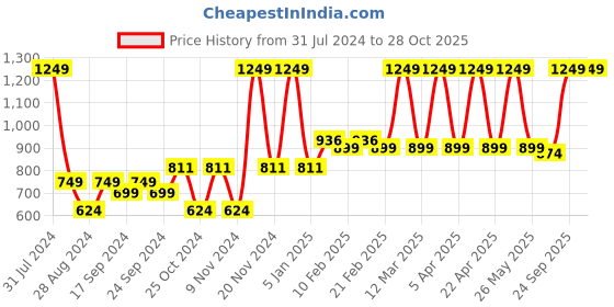 myntra.com VECTOR X Unisex Printed Fixed Cleats Lace-Up Football Shoes vector x Price History Graph from 31 Jul 2024 to 28 Oct 2025