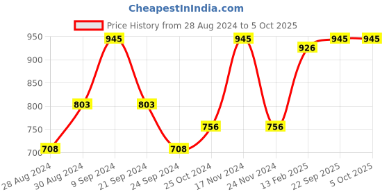 myntra.com VECTOR X Unisex Printed Fixed Cleats Lace-Up Football Shoes vector x Price History Graph from 28 Aug 2024 to 4 Oct 2025