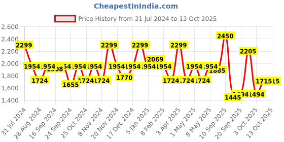 myntra.com VECTOR X Unisex Printed Football Shoes vector x Price History Graph from 31 Jul 2024 to 12 Oct 2025