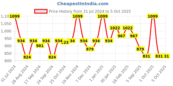 myntra.com VECTOR X Unisex Printed Football Shoes vector x Price History Graph from 31 Jul 2024 to 4 Oct 2025