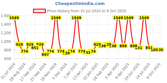 myntra.com VECTOR X Unisex Printed Football Shoes vector x Price History Graph from 31 Jul 2024 to 9 Oct 2025