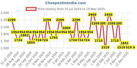 myntra.com VECTOR X Unisex Printed Football Shoes vector x Price History Graph from 31 Jul 2024 to 19 Nov 2025