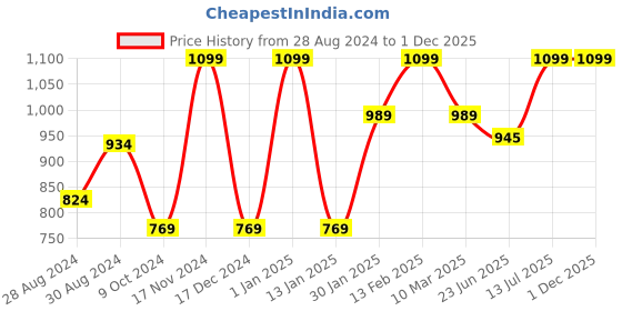 myntra.com VECTOR X Unisex Printed Football Shoes vector x Price History Graph from 28 Aug 2024 to 1 Dec 2025