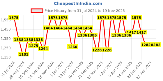myntra.com VECTOR X Unisex Printed Football Shoes vector x Price History Graph from 31 Jul 2024 to 19 Nov 2025