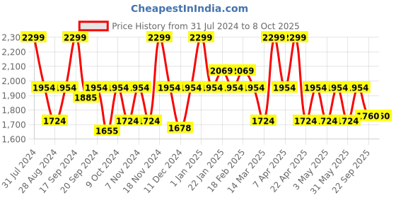 myntra.com VECTOR X Unisex Printed Football Shoes vector x Price History Graph from 31 Jul 2024 to 8 Oct 2025