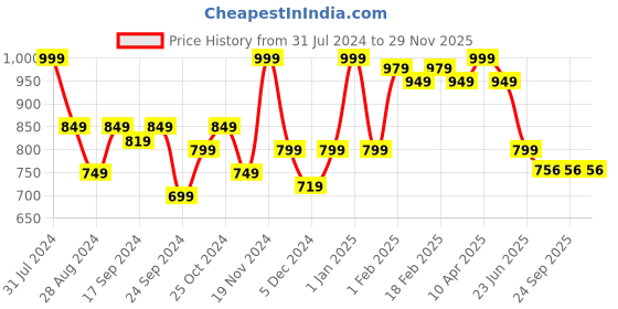 myntra.com VECTOR X Unisex Printed Football Shoes vector x Price History Graph from 31 Jul 2024 to 29 Nov 2025