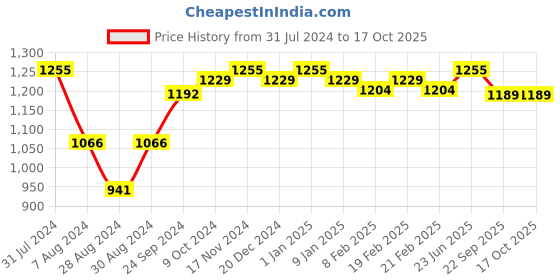 myntra.com VECTOR X Unisex Printed Football Shoes vector x Price History Graph from 31 Jul 2024 to 16 Oct 2025