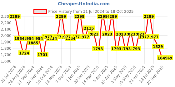myntra.com VECTOR X Unisex Printed Football Shoes vector x Price History Graph from 31 Jul 2024 to 18 Oct 2025