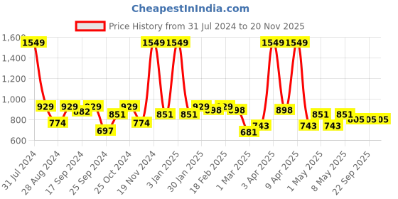 myntra.com VECTOR X Unisex Printed Football Shoes vector x Price History Graph from 31 Jul 2024 to 19 Nov 2025