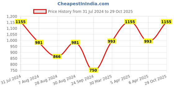 myntra.com VECTOR X Unisex Printed Football Shoes vector x Price History Graph from 31 Jul 2024 to 29 Oct 2025
