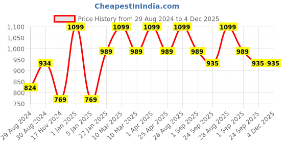myntra.com VECTOR X Unisex Printed Football Shoes vector x Price History Graph from 29 Aug 2024 to 4 Dec 2025