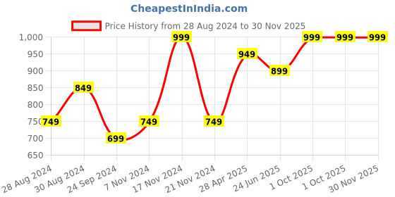 myntra.com VECTOR X Unisex Printed Football Shoes vector x Price History Graph from 28 Aug 2024 to 30 Nov 2025