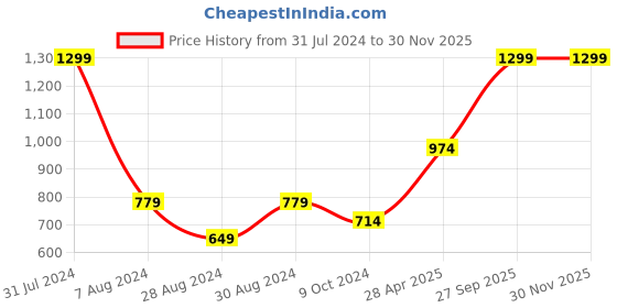 myntra.com VECTOR X Unisex Printed Football Shoes vector x Price History Graph from 31 Jul 2024 to 30 Nov 2025