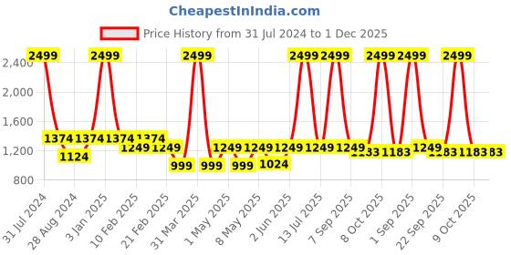 myntra.com VECTOR X Unisex Printed Football Shoes vector x Price History Graph from 31 Jul 2024 to 30 Nov 2025