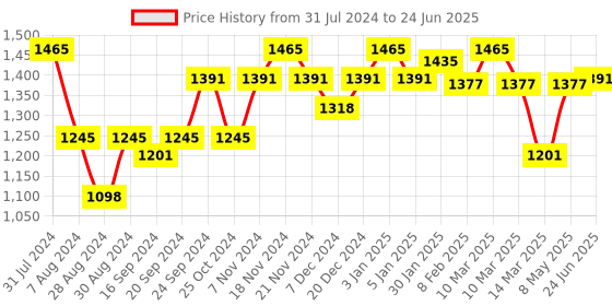 myntra.com VECTOR X Unisex Printed Running Shoes vector x Price History Graph from 31 Jul 2024 to 24 Jun 2025