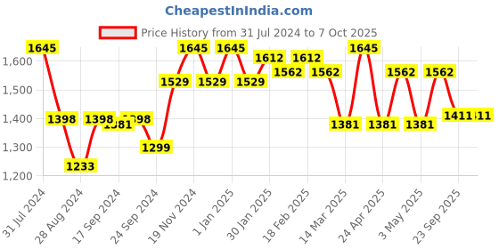 myntra.com VECTOR X Unisex Printed Running Shoes vector x Price History Graph from 31 Jul 2024 to 6 Oct 2025