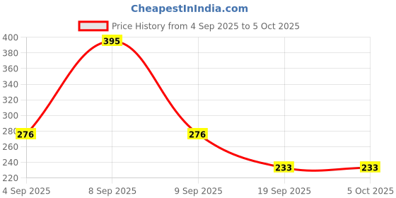 myntra.com VECTOR X Unisex Riding Gloves vector x Price History Graph from 4 Sep 2025 to 4 Oct 2025