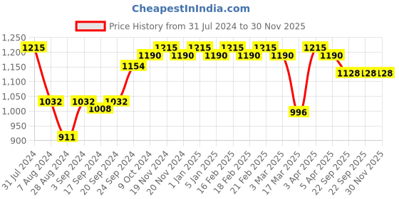 myntra.com VECTOR X Unisex ROYALE-PLUS Football Shoes vector x Price History Graph from 31 Jul 2024 to 30 Nov 2025
