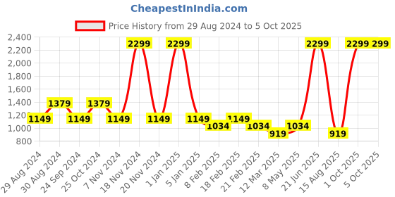 myntra.com VECTOR X Unisex SKYPER Marking Fixed Cleats Football Shoes vector x Price History Graph from 29 Aug 2024 to 4 Oct 2025