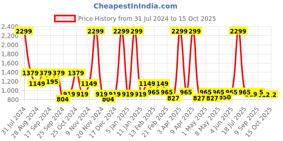 myntra.com VECTOR X Unisex STRIKER Fixed Cleats Cricket Shoes vector x Price History Graph from 31 Jul 2024 to 15 Oct 2025
