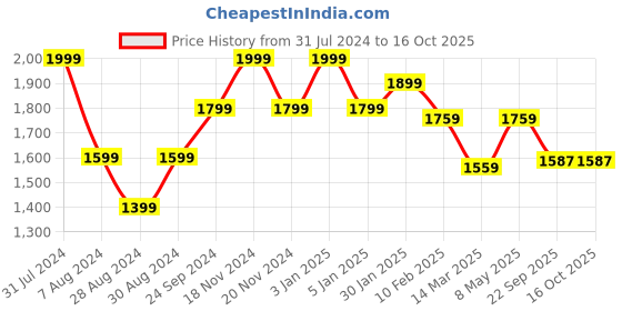 myntra.com VECTOR X Unisex Textile Running Shoes vector x Price History Graph from 31 Jul 2024 to 15 Oct 2025