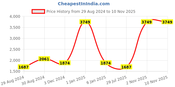 myntra.com VECTOR X Unisex Textured Fixed Cleats Football Shoes With Accessories vector x Price History Graph from 29 Aug 2024 to 6 Nov 2025
