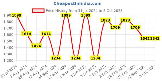 myntra.com VECTOR X Unisex Textured Lace-Up Badminton Shoes vector x Price History Graph from 31 Jul 2024 to 4 Oct 2025