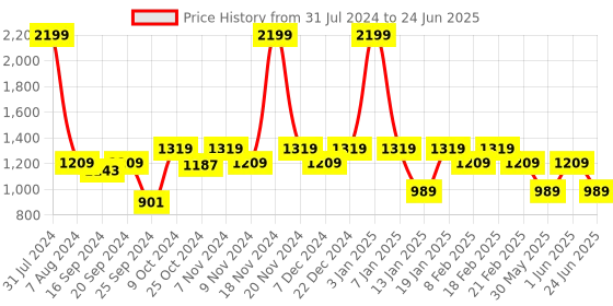 myntra.com VECTOR X Unisex Textured Lace-Up Running Shoes vector x Price History Graph from 31 Jul 2024 to 24 Jun 2025