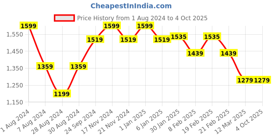 myntra.com VECTOR X Unisex Textured Lace-Up Running Shoes vector x Price History Graph from 1 Aug 2024 to 4 Oct 2025