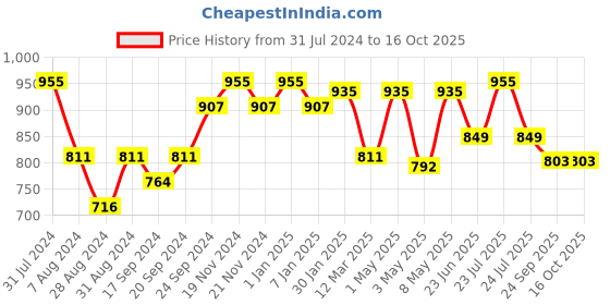 myntra.com VECTOR X Unisex TURBO-X Football Shoes vector x Price History Graph from 31 Jul 2024 to 15 Oct 2025