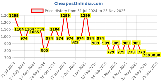 myntra.com VECTOR X Unisex ULTRA Football Shoes vector x Price History Graph from 31 Jul 2024 to 25 Nov 2025