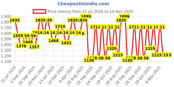 myntra.com VECTOR X Unisex Velcro Closure Cricket Shoes vector x Price History Graph from 31 Jul 2024 to 23 Nov 2025