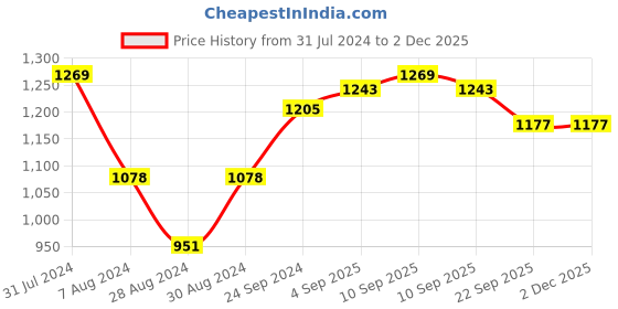 myntra.com VECTOR X Unisex VELOCITY Football Shoes vector x Price History Graph from 31 Jul 2024 to 2 Dec 2025