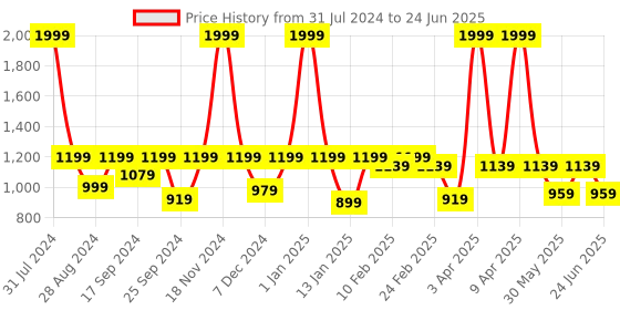 myntra.com VECTOR X Unisex WEAPON Mesh Running Shoes vector x Price History Graph from 31 Jul 2024 to 24 Jun 2025