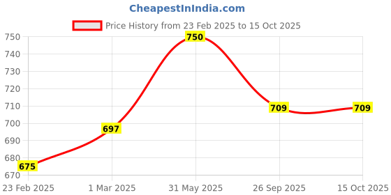 myntra.com vector x VECTOR XKnee Sleeves Padded Knee Cap Compression Knee Support Sports Equipment vector x Price History Graph from 23 Feb 2025 to 15 Oct 2025